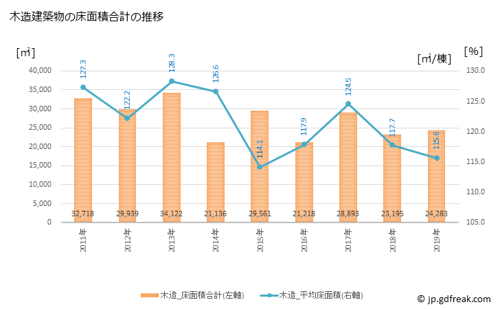 グラフ 年次 日高市(ﾋﾀﾞｶｼ 埼玉県)の建築着工の動向 木造建築物の床面積合計の推移