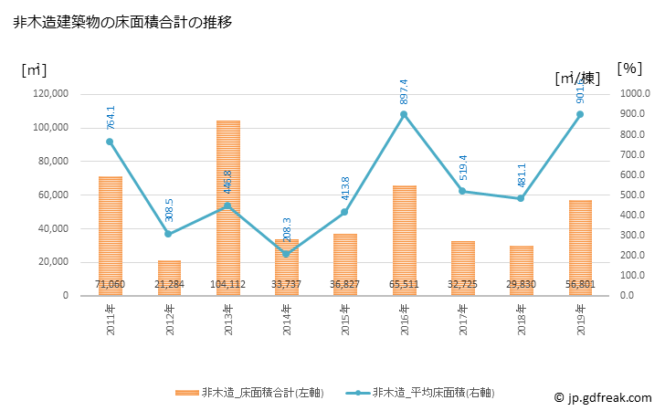 グラフ 年次 吉川市(ﾖｼｶﾜｼ 埼玉県)の建築着工の動向 非木造建築物の床面積合計の推移