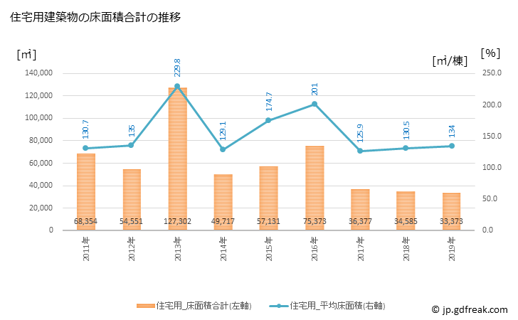 グラフ 年次 吉川市(ﾖｼｶﾜｼ 埼玉県)の建築着工の動向 住宅用建築物の床面積合計の推移