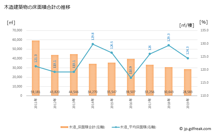 グラフ 年次 吉川市(ﾖｼｶﾜｼ 埼玉県)の建築着工の動向 木造建築物の床面積合計の推移