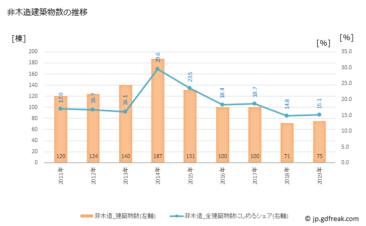 グラフ 年次 ふじみ野市(ﾌｼﾞﾐﾉｼ 埼玉県)の建築着工の動向 非木造建築物数の推移