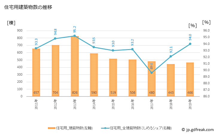 グラフ 年次 ふじみ野市(ﾌｼﾞﾐﾉｼ 埼玉県)の建築着工の動向 住宅用建築物数の推移