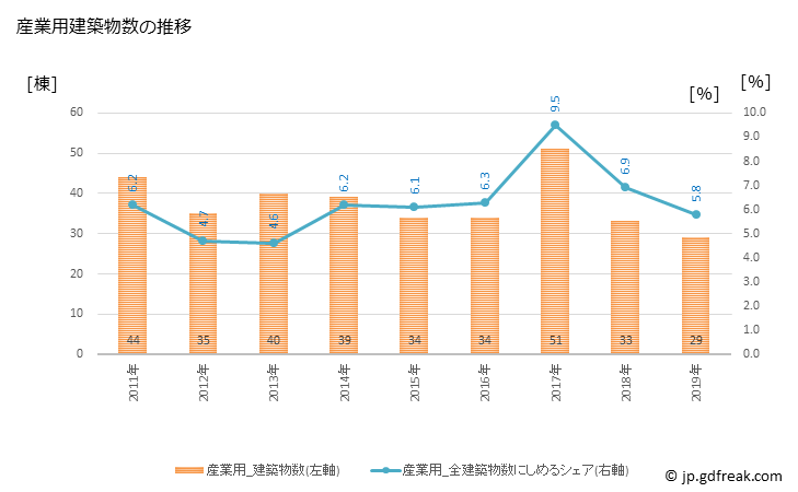グラフ 年次 ふじみ野市(ﾌｼﾞﾐﾉｼ 埼玉県)の建築着工の動向 産業用建築物数の推移