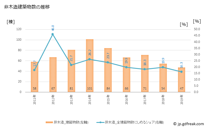グラフ 年次 白岡市(ｼﾗｵｶｼ 埼玉県)の建築着工の動向 非木造建築物数の推移