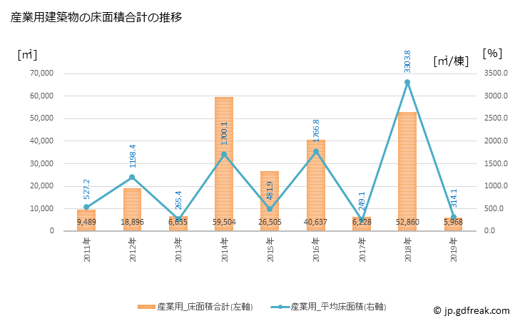 グラフ 年次 白岡市(ｼﾗｵｶｼ 埼玉県)の建築着工の動向 産業用建築物の床面積合計の推移