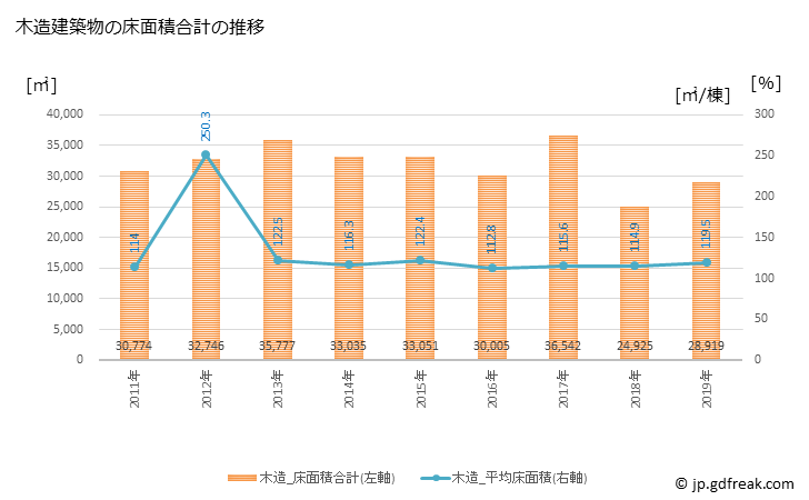 グラフ 年次 白岡市(ｼﾗｵｶｼ 埼玉県)の建築着工の動向 木造建築物の床面積合計の推移