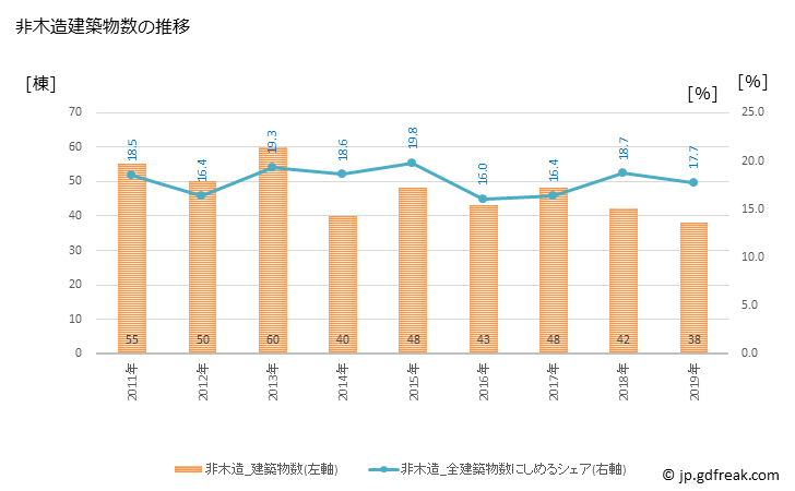 グラフ 年次 伊奈町(ｲﾅﾏﾁ 埼玉県)の建築着工の動向 非木造建築物数の推移