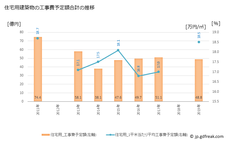 グラフ 年次 伊奈町(ｲﾅﾏﾁ 埼玉県)の建築着工の動向 住宅用建築物の工事費予定額合計の推移