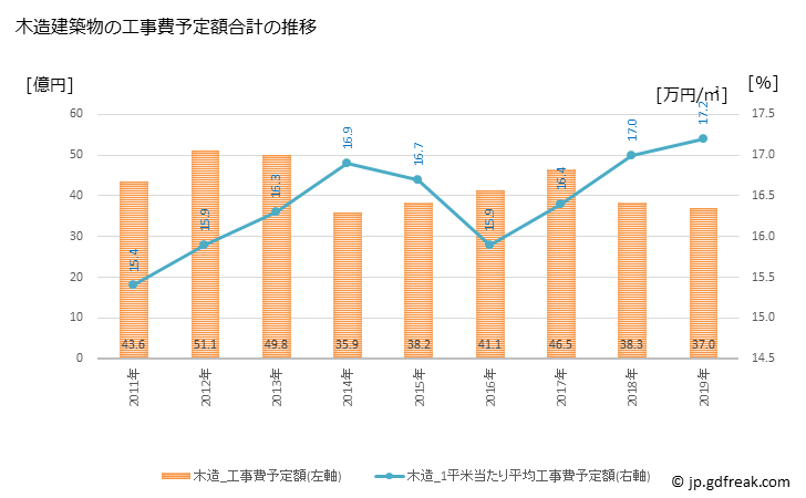 グラフ 年次 伊奈町(ｲﾅﾏﾁ 埼玉県)の建築着工の動向 木造建築物の工事費予定額合計の推移