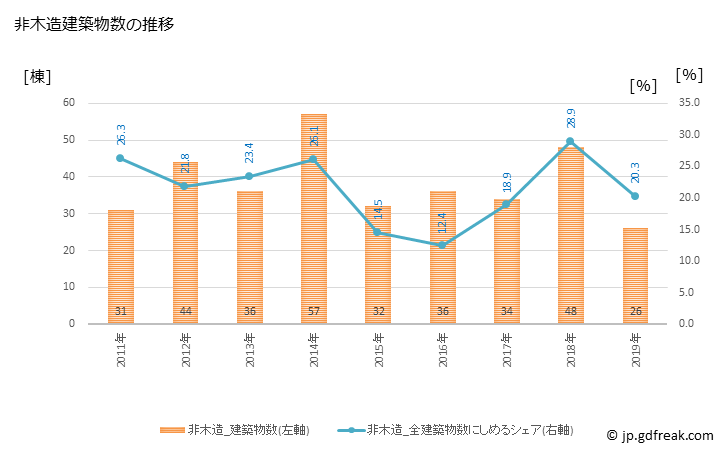 グラフ 年次 三芳町(ﾐﾖｼﾏﾁ 埼玉県)の建築着工の動向 非木造建築物数の推移