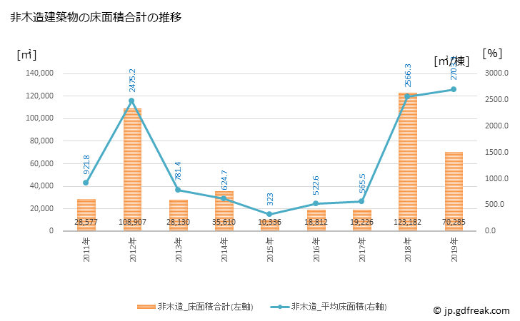 グラフ 年次 三芳町(ﾐﾖｼﾏﾁ 埼玉県)の建築着工の動向 非木造建築物の床面積合計の推移