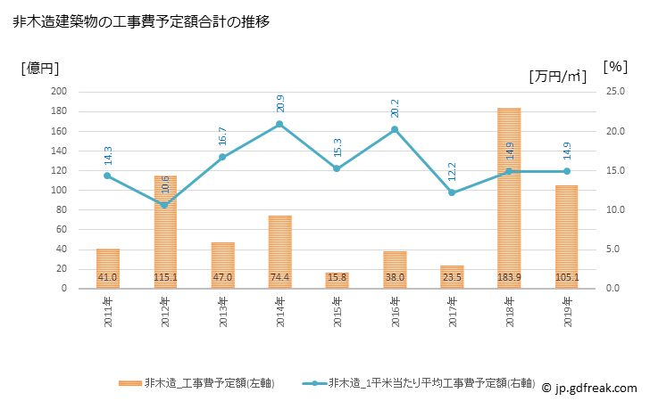 グラフ 年次 三芳町(ﾐﾖｼﾏﾁ 埼玉県)の建築着工の動向 非木造建築物の工事費予定額合計の推移