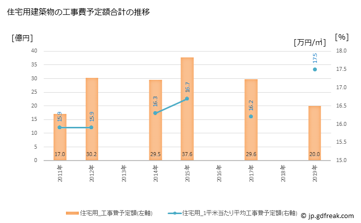 グラフ 年次 三芳町(ﾐﾖｼﾏﾁ 埼玉県)の建築着工の動向 住宅用建築物の工事費予定額合計の推移