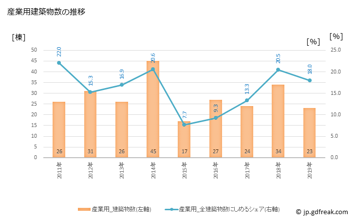 グラフ 年次 三芳町(ﾐﾖｼﾏﾁ 埼玉県)の建築着工の動向 産業用建築物数の推移