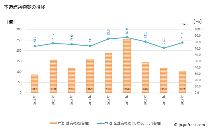 グラフ 年次 三芳町(ﾐﾖｼﾏﾁ 埼玉県)の建築着工の動向 木造建築物数の推移