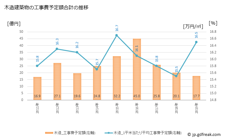 グラフ 年次 三芳町(ﾐﾖｼﾏﾁ 埼玉県)の建築着工の動向 木造建築物の工事費予定額合計の推移