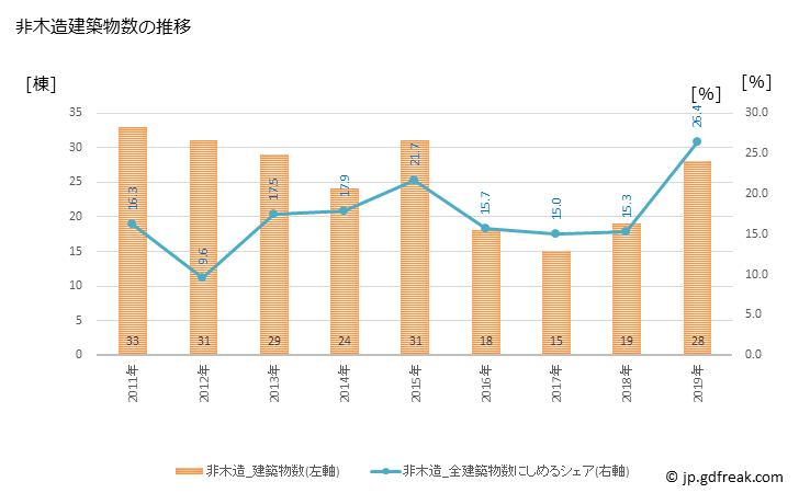 グラフ 年次 毛呂山町(ﾓﾛﾔﾏﾏﾁ 埼玉県)の建築着工の動向 非木造建築物数の推移