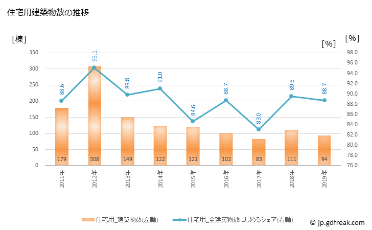 グラフ 年次 毛呂山町(ﾓﾛﾔﾏﾏﾁ 埼玉県)の建築着工の動向 住宅用建築物数の推移