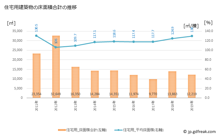 グラフ 年次 毛呂山町(ﾓﾛﾔﾏﾏﾁ 埼玉県)の建築着工の動向 住宅用建築物の床面積合計の推移