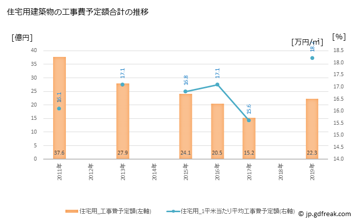 グラフ 年次 毛呂山町(ﾓﾛﾔﾏﾏﾁ 埼玉県)の建築着工の動向 住宅用建築物の工事費予定額合計の推移