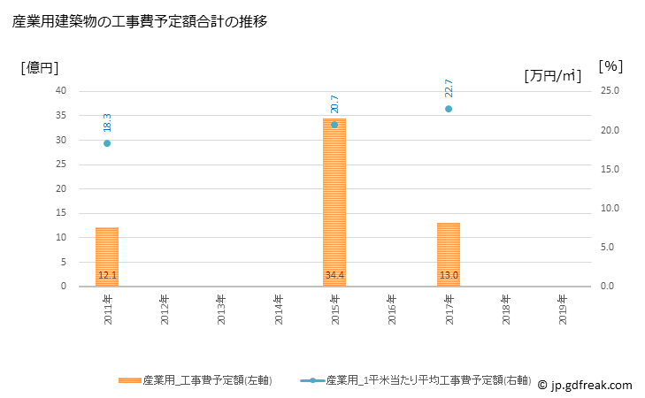 グラフ 年次 毛呂山町(ﾓﾛﾔﾏﾏﾁ 埼玉県)の建築着工の動向 産業用建築物の工事費予定額合計の推移