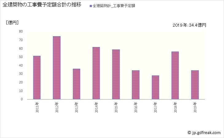 グラフ 年次 毛呂山町(ﾓﾛﾔﾏﾏﾁ 埼玉県)の建築着工の動向 全建築物の工事費予定額合計の推移