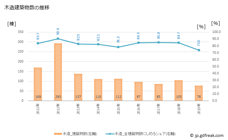 グラフ 年次 毛呂山町(ﾓﾛﾔﾏﾏﾁ 埼玉県)の建築着工の動向 木造建築物数の推移