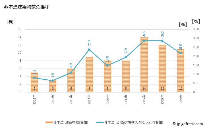 グラフ 年次 越生町(ｵｺﾞｾﾏﾁ 埼玉県)の建築着工の動向 非木造建築物数の推移