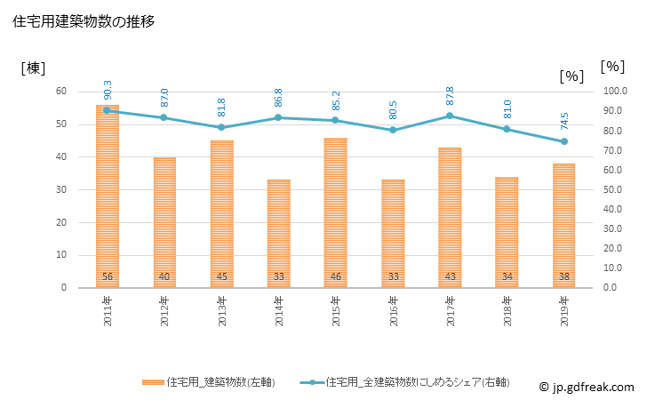 グラフ 年次 越生町(ｵｺﾞｾﾏﾁ 埼玉県)の建築着工の動向 住宅用建築物数の推移