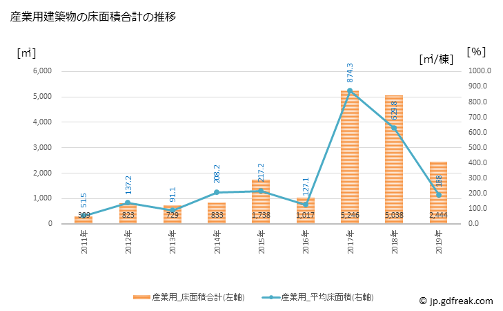 グラフ 年次 越生町(ｵｺﾞｾﾏﾁ 埼玉県)の建築着工の動向 産業用建築物の床面積合計の推移