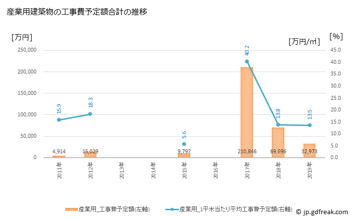 グラフ 年次 越生町(ｵｺﾞｾﾏﾁ 埼玉県)の建築着工の動向 産業用建築物の工事費予定額合計の推移