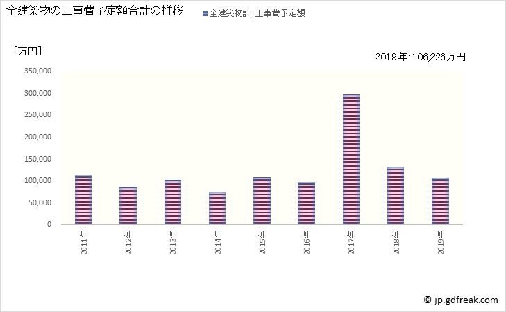 グラフ 年次 越生町(ｵｺﾞｾﾏﾁ 埼玉県)の建築着工の動向 全建築物の工事費予定額合計の推移