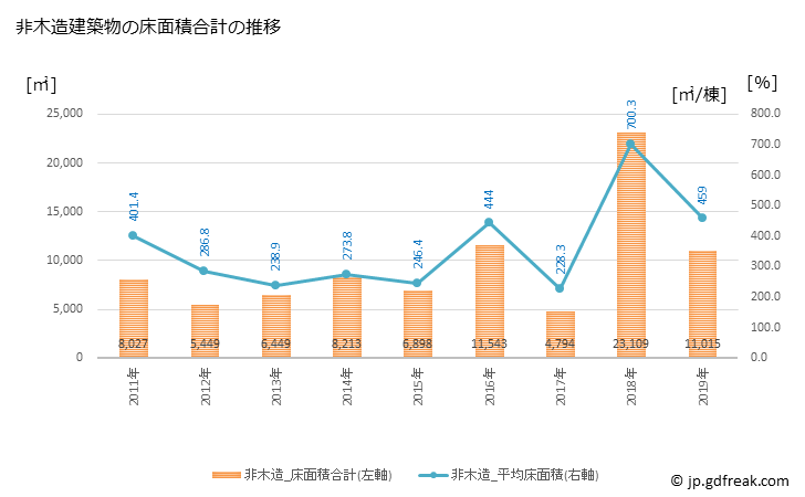 グラフ 年次 滑川町(ﾅﾒｶﾞﾜﾏﾁ 埼玉県)の建築着工の動向 非木造建築物の床面積合計の推移