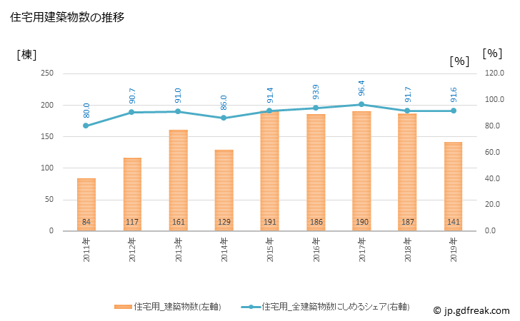 グラフ 年次 滑川町(ﾅﾒｶﾞﾜﾏﾁ 埼玉県)の建築着工の動向 住宅用建築物数の推移