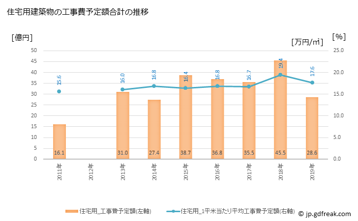グラフ 年次 滑川町(ﾅﾒｶﾞﾜﾏﾁ 埼玉県)の建築着工の動向 住宅用建築物の工事費予定額合計の推移
