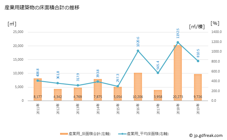 グラフ 年次 滑川町(ﾅﾒｶﾞﾜﾏﾁ 埼玉県)の建築着工の動向 産業用建築物の床面積合計の推移
