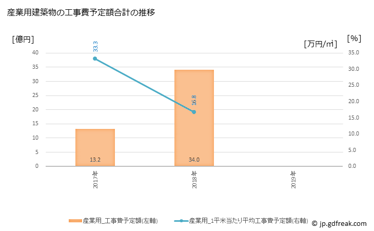 グラフ 年次 滑川町(ﾅﾒｶﾞﾜﾏﾁ 埼玉県)の建築着工の動向 産業用建築物の工事費予定額合計の推移