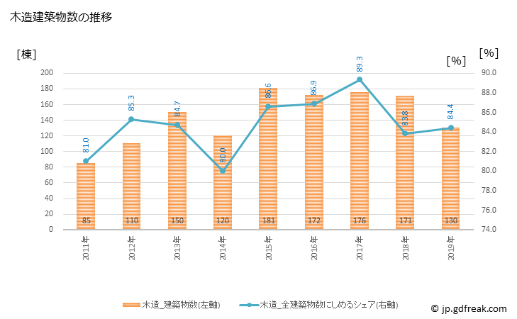 グラフ 年次 滑川町(ﾅﾒｶﾞﾜﾏﾁ 埼玉県)の建築着工の動向 木造建築物数の推移