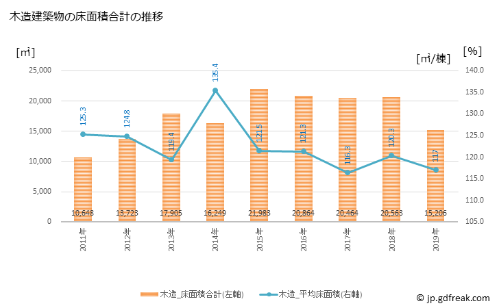 グラフ 年次 滑川町(ﾅﾒｶﾞﾜﾏﾁ 埼玉県)の建築着工の動向 木造建築物の床面積合計の推移