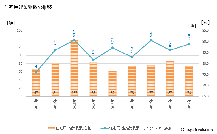 グラフ 年次 嵐山町(ﾗﾝｻﾞﾝﾏﾁ 埼玉県)の建築着工の動向 住宅用建築物数の推移