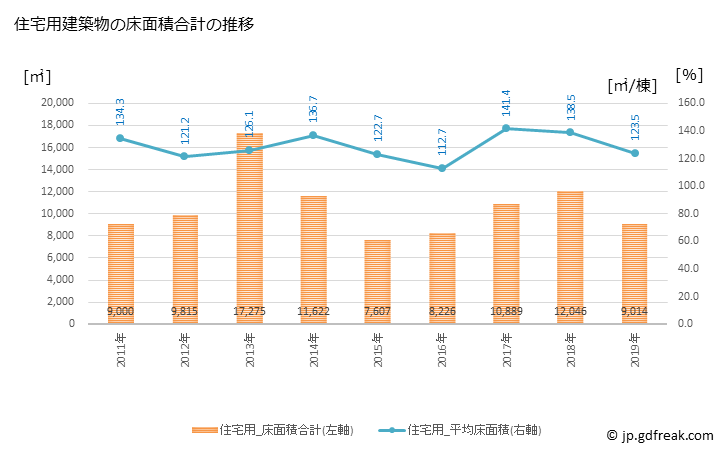 グラフ 年次 嵐山町(ﾗﾝｻﾞﾝﾏﾁ 埼玉県)の建築着工の動向 住宅用建築物の床面積合計の推移