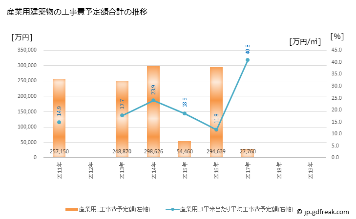 グラフ 年次 嵐山町(ﾗﾝｻﾞﾝﾏﾁ 埼玉県)の建築着工の動向 産業用建築物の工事費予定額合計の推移