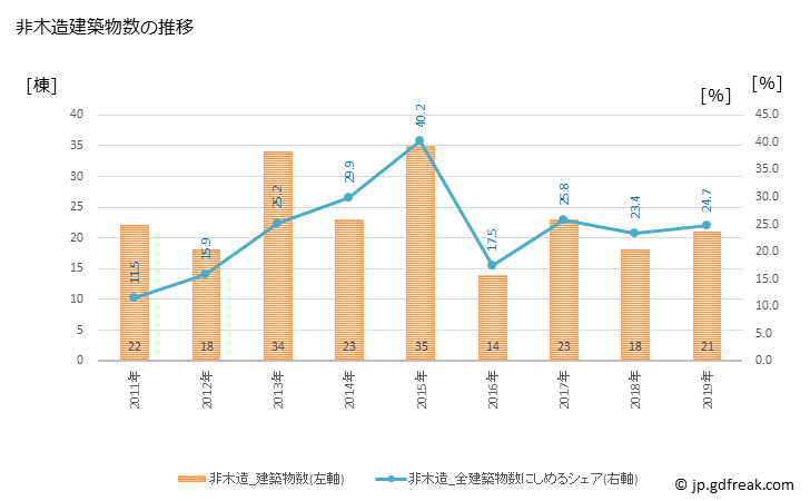 グラフ 年次 小川町(ｵｶﾞﾜﾏﾁ 埼玉県)の建築着工の動向 非木造建築物数の推移