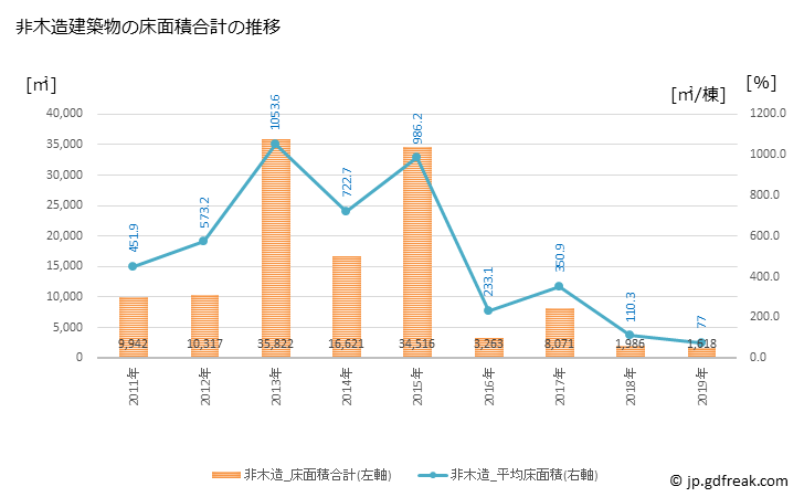 グラフ 年次 小川町(ｵｶﾞﾜﾏﾁ 埼玉県)の建築着工の動向 非木造建築物の床面積合計の推移