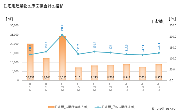グラフ 年次 小川町(ｵｶﾞﾜﾏﾁ 埼玉県)の建築着工の動向 住宅用建築物の床面積合計の推移