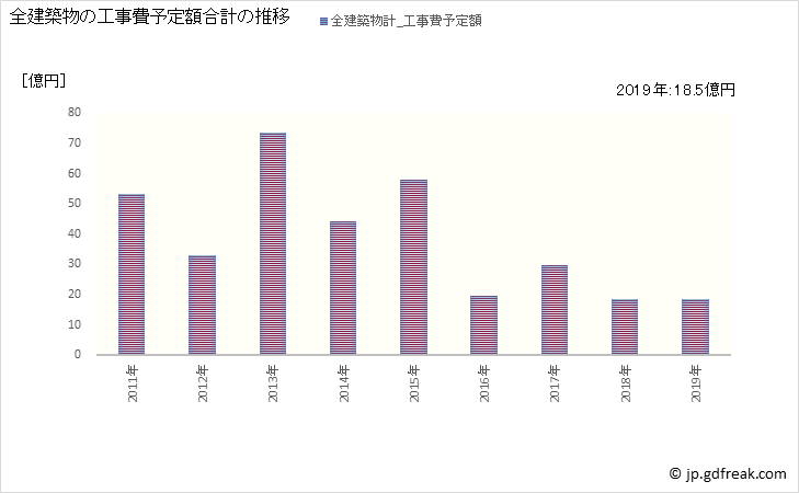 グラフ 年次 小川町(ｵｶﾞﾜﾏﾁ 埼玉県)の建築着工の動向 全建築物の工事費予定額合計の推移