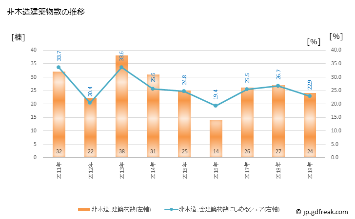 グラフ 年次 川島町(ｶﾜｼﾞﾏﾏﾁ 埼玉県)の建築着工の動向 非木造建築物数の推移