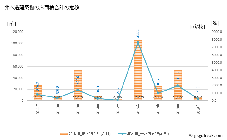グラフ 年次 川島町(ｶﾜｼﾞﾏﾏﾁ 埼玉県)の建築着工の動向 非木造建築物の床面積合計の推移