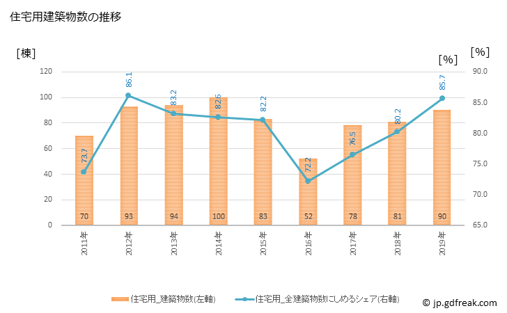 グラフ 年次 川島町(ｶﾜｼﾞﾏﾏﾁ 埼玉県)の建築着工の動向 住宅用建築物数の推移