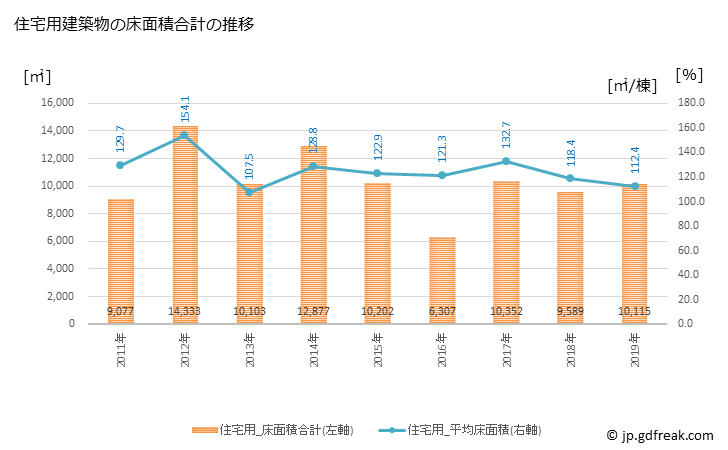 グラフ 年次 川島町(ｶﾜｼﾞﾏﾏﾁ 埼玉県)の建築着工の動向 住宅用建築物の床面積合計の推移